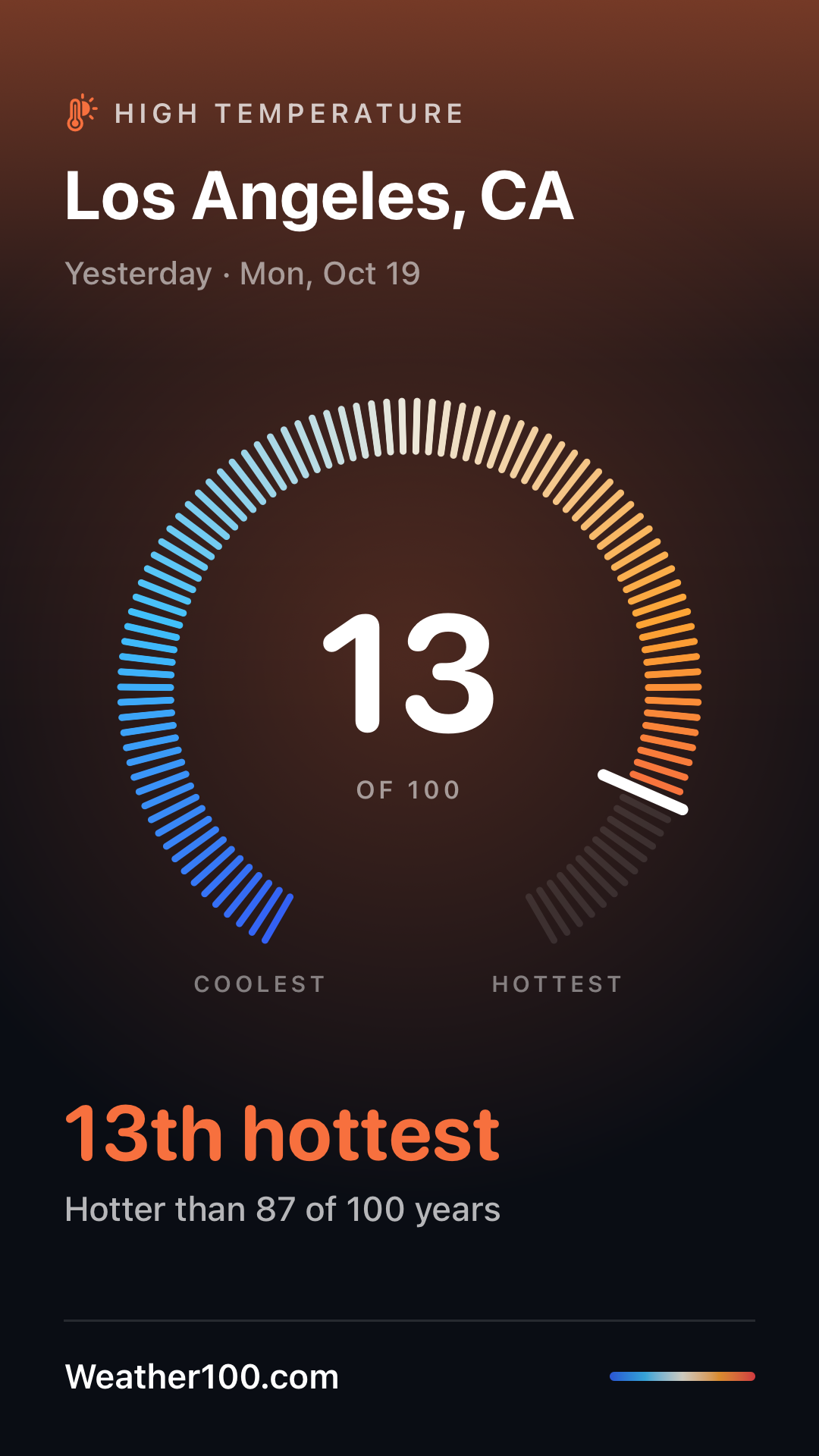 Weather100 share graphic: today's high temperature ranked against 100 years of history